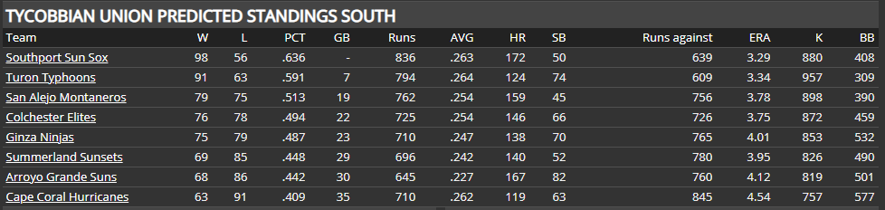 Name:  TU SOUTH PRESEASON PREDICTION.png
Views: 219
Size:  23.3 KB