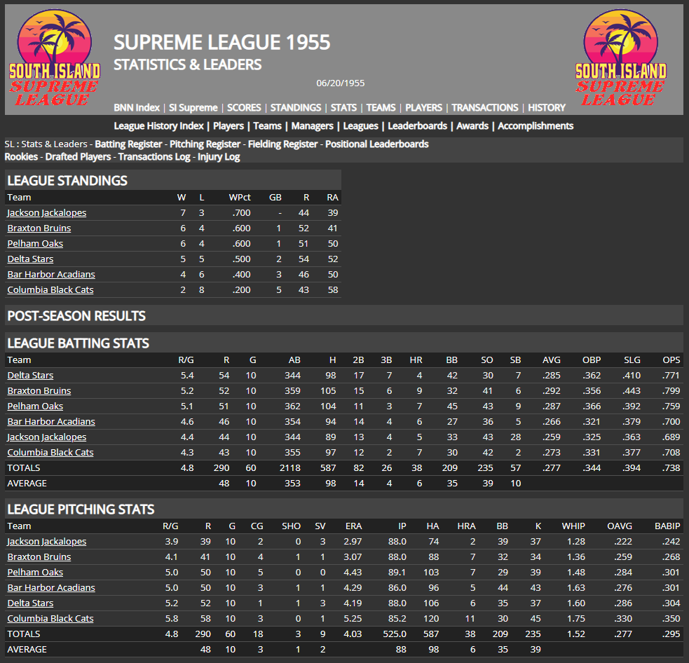 Name:  SI SUPREME LEAGUE TEAM STATS.png
Views: 467
Size:  104.3 KB