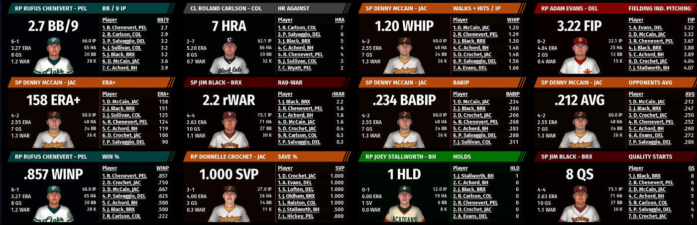 Name:  SI SUPREME LEAGUE PITCHING LEADERBOARD 2.png
Views: 219
Size:  492.7 KB