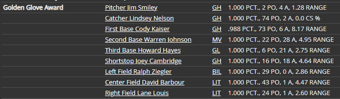 Name:  SI SECONDARY GOLDEN GLOVE TEAM.png
Views: 279
Size:  17.8 KB