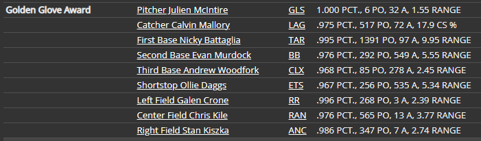 Name:  RU GOLDEN GLOVE AWARDS.png
Views: 285
Size:  18.4 KB