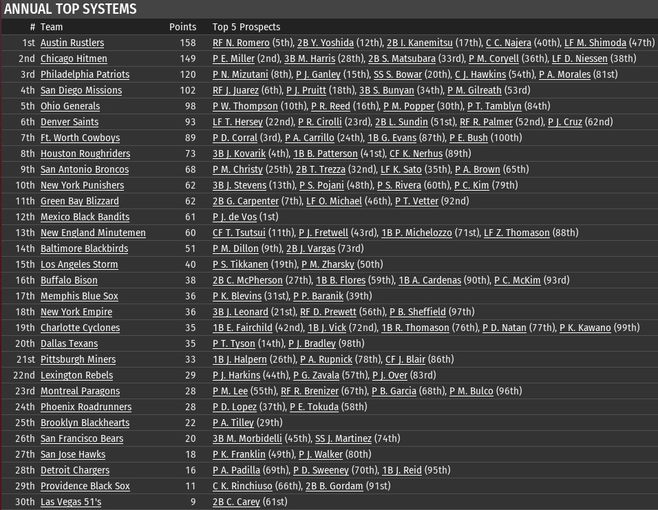 Name:  2018 mid season top prospects.jpg
Views: 100
Size:  287.3 KB