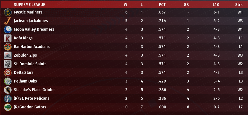 Name:  SI SUPREME LEAGUE STANDINGS.png
Views: 235
Size:  320.9 KB