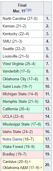 Name:  NCAA BASKETBALL POLL.png
Views: 223
Size:  16.2 KB