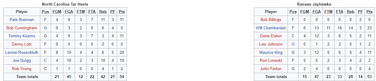 Name:  NCAA  FINALS BOX SCORE.png
Views: 222
Size:  29.2 KB