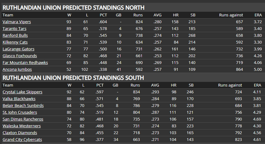Name:  RU PRESEASON PREDICTIONS NORTH-SOUTH.png
Views: 242
Size:  39.8 KB