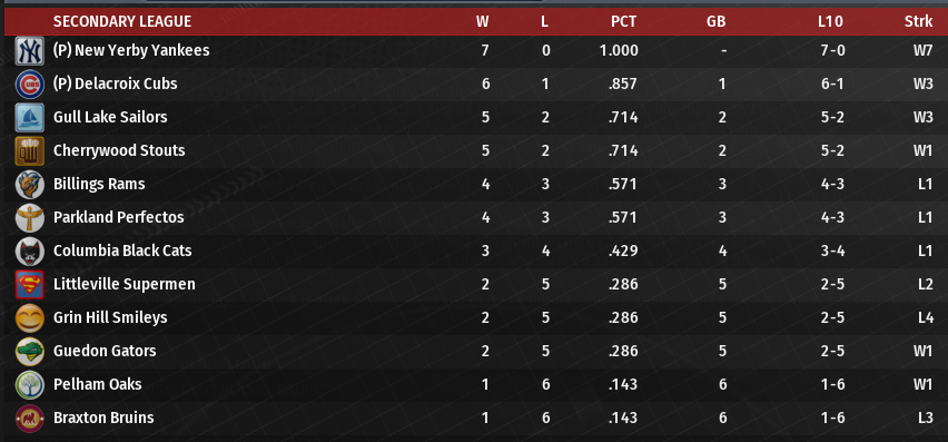 Name:  SI SECONDARY LEAGUE STANDINGS.png
Views: 149
Size:  214.6 KB