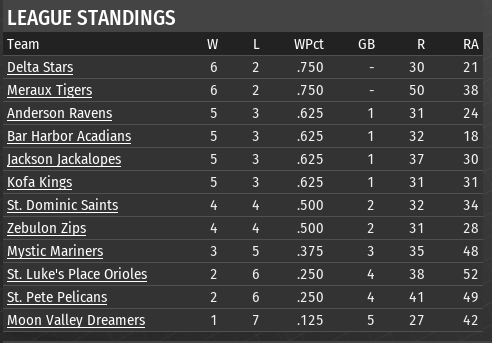 Name:  SI SUPREME LEAGUE STANDINGS.png
Views: 178
Size:  32.5 KB