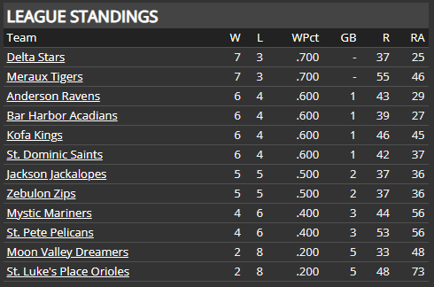 Name:  SI SUPREME LEAGUE RUNS DIFFERENTIAL.png
Views: 186
Size:  15.1 KB