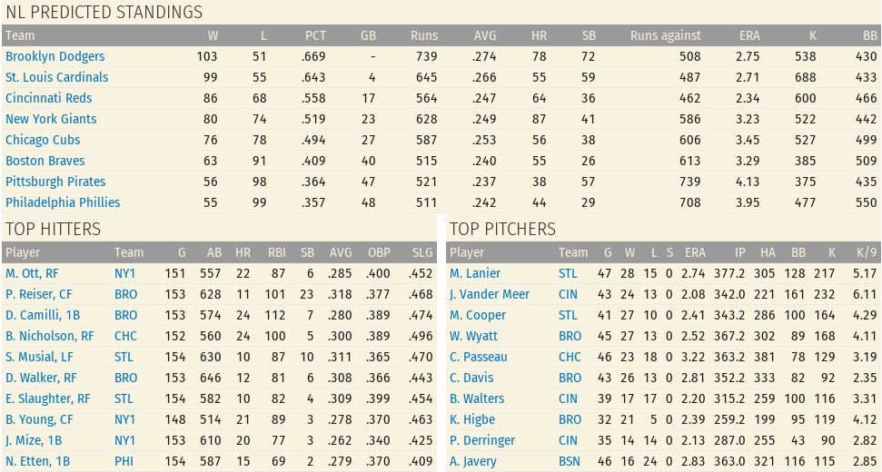 Name:  1942 NL Predictions.JPG
Views: 642
Size:  123.7 KB
