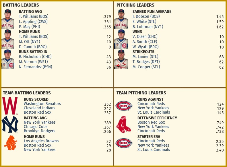 Name:  1942_MAY_PLAYERS_TEAMS_LEADERS.jpg
Views: 530
Size:  113.1 KB