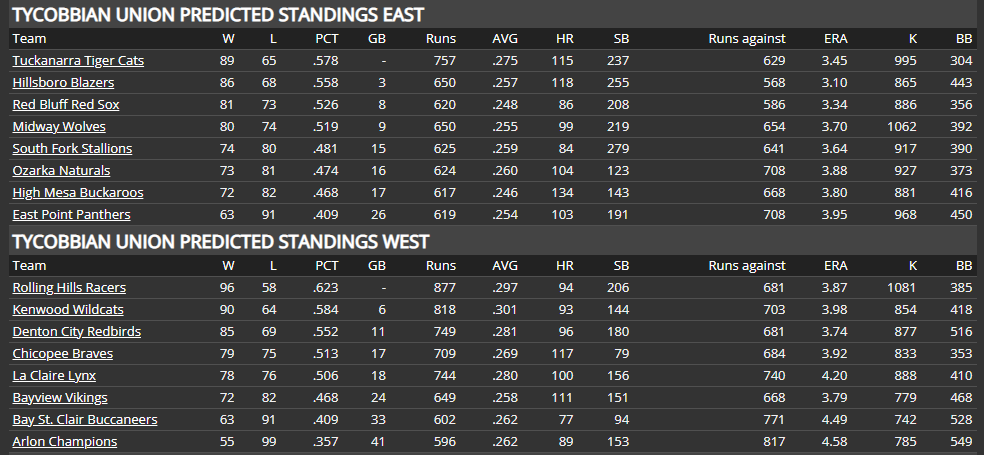 Name:  TU PRESEASON PREDICTIONS EAST-WEST.png
Views: 182
Size:  44.4 KB