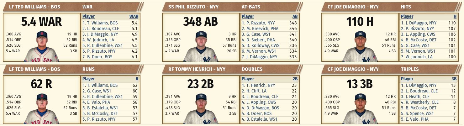 Name:  1942 A.L. ALL_STAR BREAK-Hitting Stats 2.JPG
Views: 568
Size:  147.0 KB