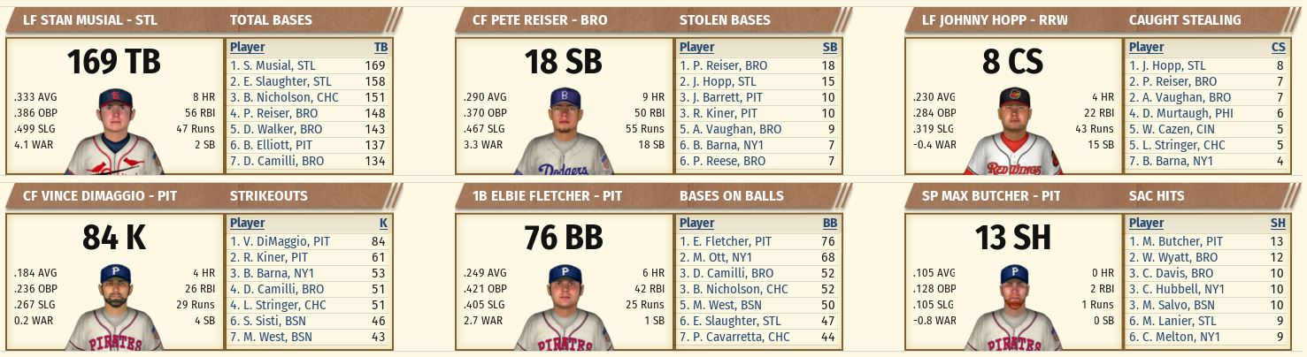 Name:  1942 N.L. ALL-STAR BREAK-Hitting Stats 3.JPG
Views: 501
Size:  144.0 KB