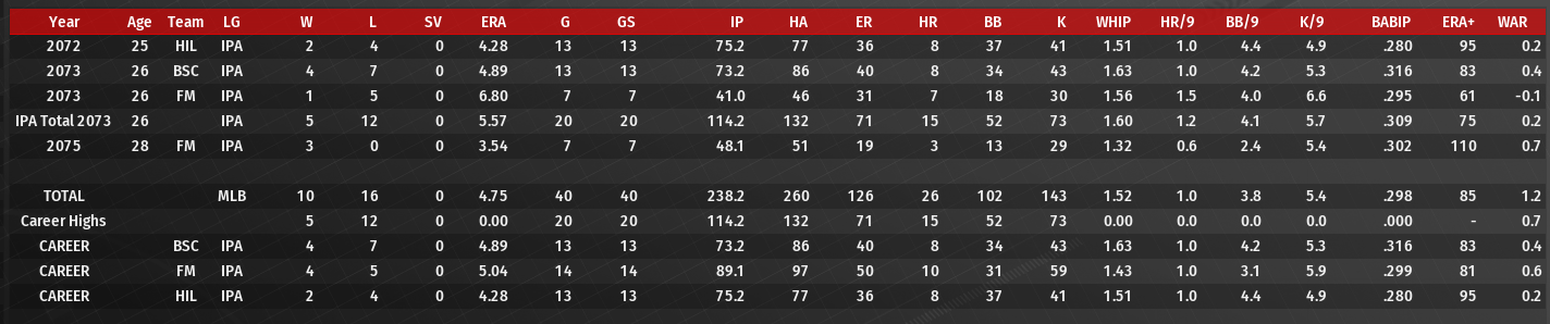 Name:  GORDON FREEMAN CAREER PITCHING STATS.png
Views: 189
Size:  225.3 KB