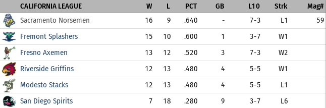 Name:  MayStandingsCL1986.png
Views: 596
Size:  32.4 KB