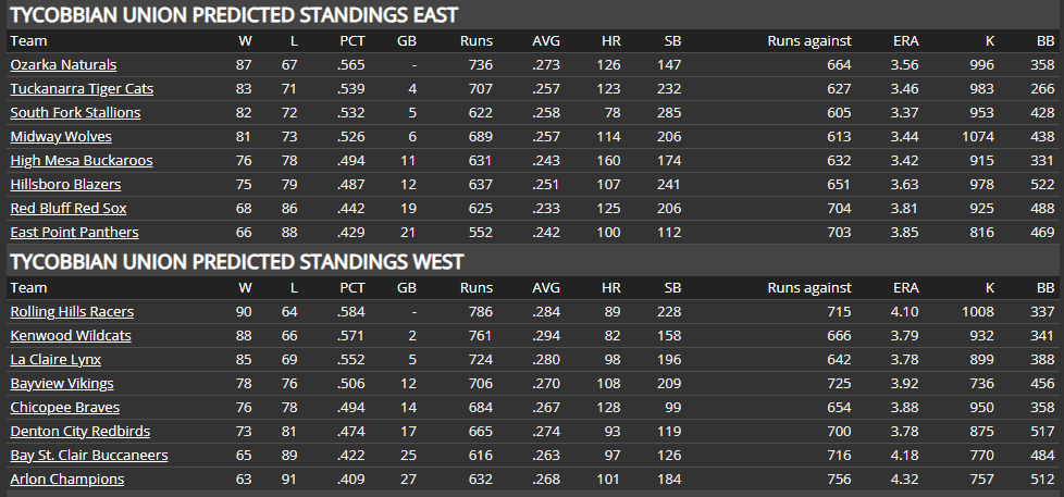 Name:  TU PRESEASON PREDICTIONS EAST-WEST.png
Views: 206
Size:  44.6 KB