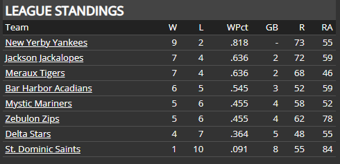 Name:  SI SUPREME LEAGUE RUNS DIFFERENTIAL.png
Views: 194
Size:  11.4 KB