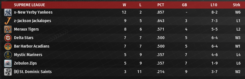 Name:  SI SUPREME LEAGUE STANDINGS.png
Views: 129
Size:  147.4 KB
