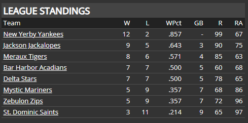 Name:  SI SUPREME LEAGUE RUNS DIFFERENTIAL.png
Views: 215
Size:  11.4 KB