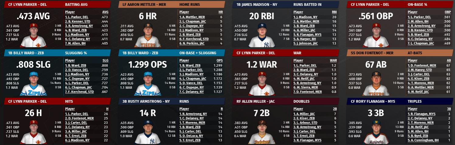 Name:  SI SUPREME LEAGUE BATTING LEADERBOARD 1.jpg
Views: 189
Size:  157.1 KB