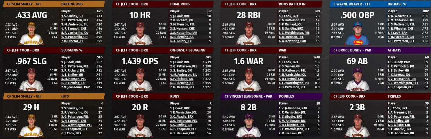 Name:  SI SECONDARY LEAGUE BATTING LEADERBOARD 1.jpg
Views: 161
Size:  157.8 KB