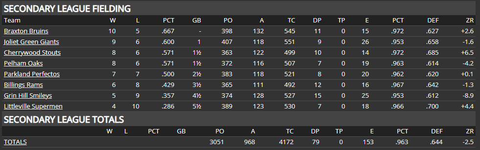 Name:  SI SECONDARY LEAGUE TEAM FIELDING AVERAGE.png
Views: 177
Size:  25.6 KB