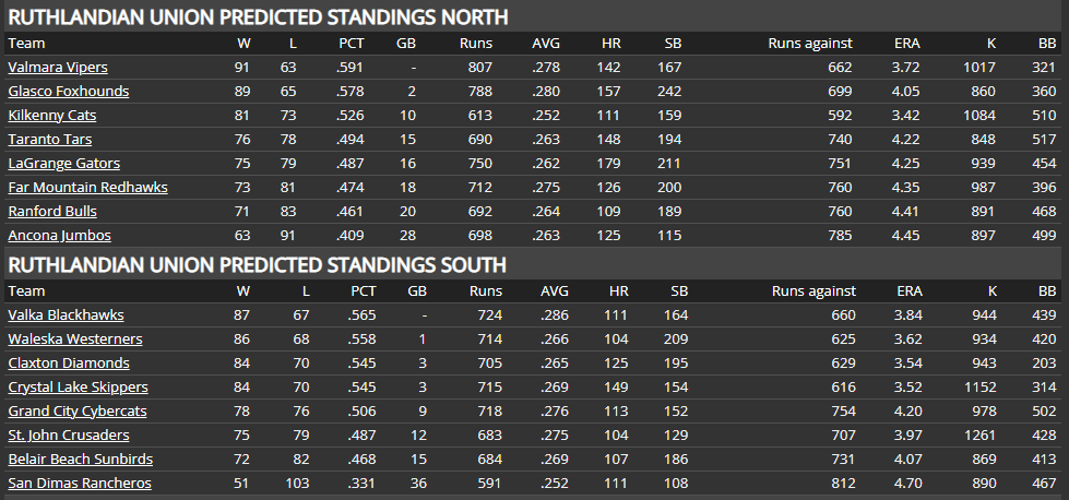 Name:  RU PRESEASON PREDICTIONS NORTH-SOUTH.png
Views: 290
Size:  43.9 KB