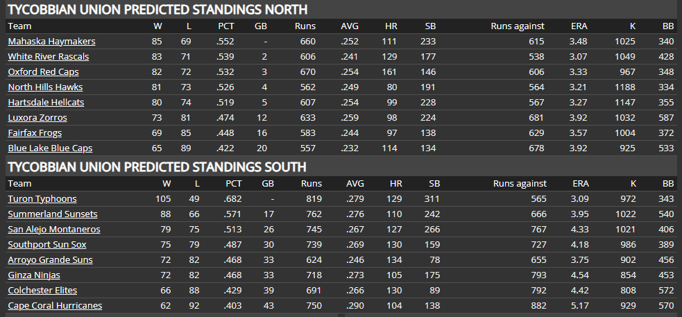 Name:  TU PRESEASON PREDICTIONS NORTH-SOUTH.png
Views: 285
Size:  44.4 KB