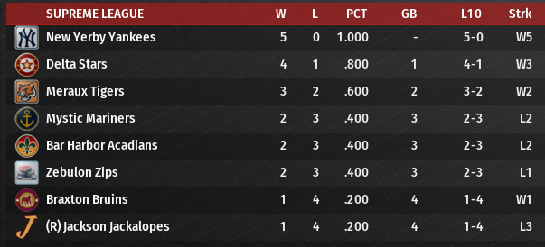 Name:  SI SUPREME LEAGUE STANDINGS.png
Views: 177
Size:  112.3 KB