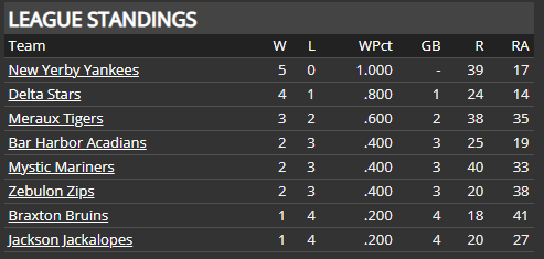 Name:  SI SUPREME LEAGUE RUNS DIFFERENTIAL.png
Views: 171
Size:  11.2 KB