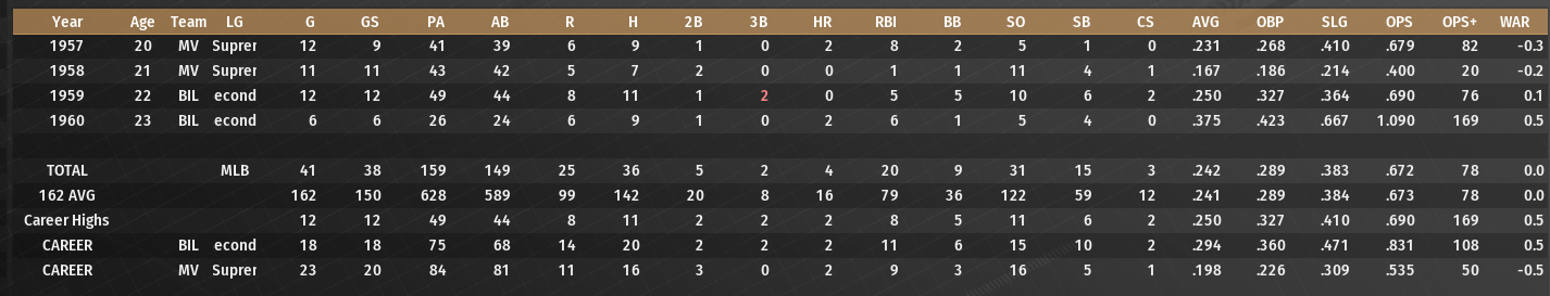 Name:  ARTHYR FREEMAN CAREER BATTING STATS.png
Views: 431
Size:  209.0 KB