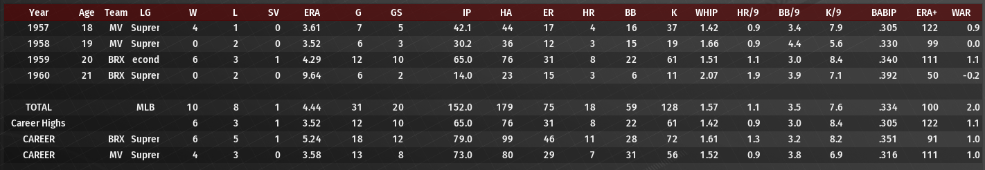 Name:  GORDON FREEMAN CAREER PITCHING STATS.png
Views: 424
Size:  186.5 KB