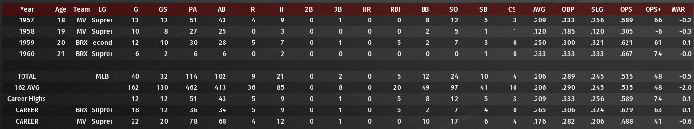 Name:  GORDON FREEMAN CAREER BATTING STATS.png
Views: 419
Size:  198.9 KB