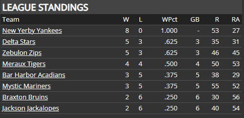 Name:  SI SUPREME LEAGUE RUNS DIFFERENTIAL.png
Views: 241
Size:  11.2 KB
