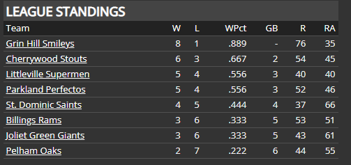 Name:  SI SECONDARY LEAGUE RUNS DIFFERENTIAL.png
Views: 197
Size:  11.3 KB