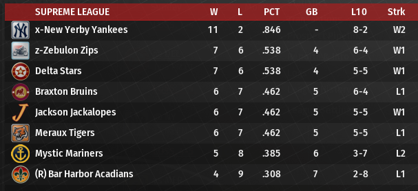 Name:  SI SUPREME LEAGUE STANDINGS.png
Views: 253
Size:  114.4 KB