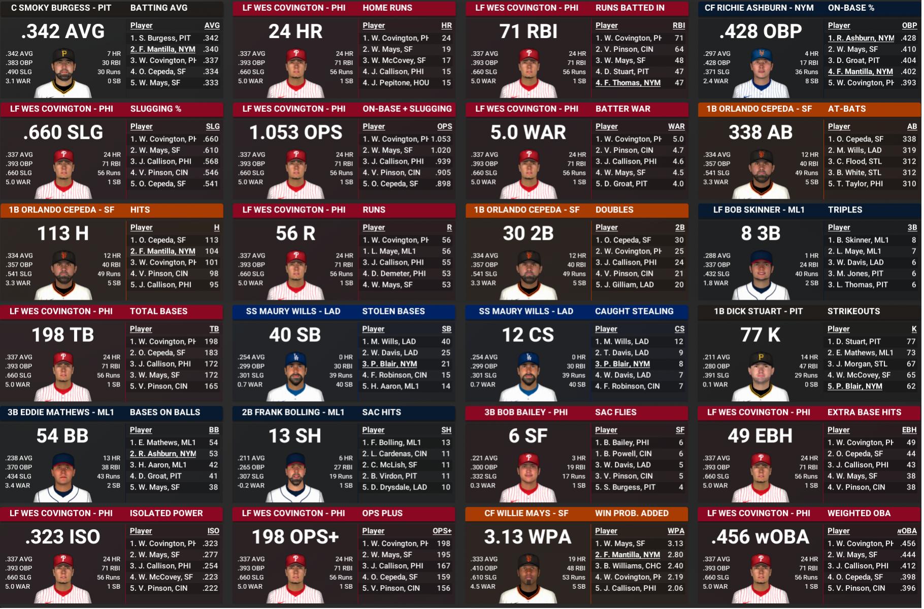 Name:  june 1963 NL batting leaders.jpg
Views: 367
Size:  396.2 KB