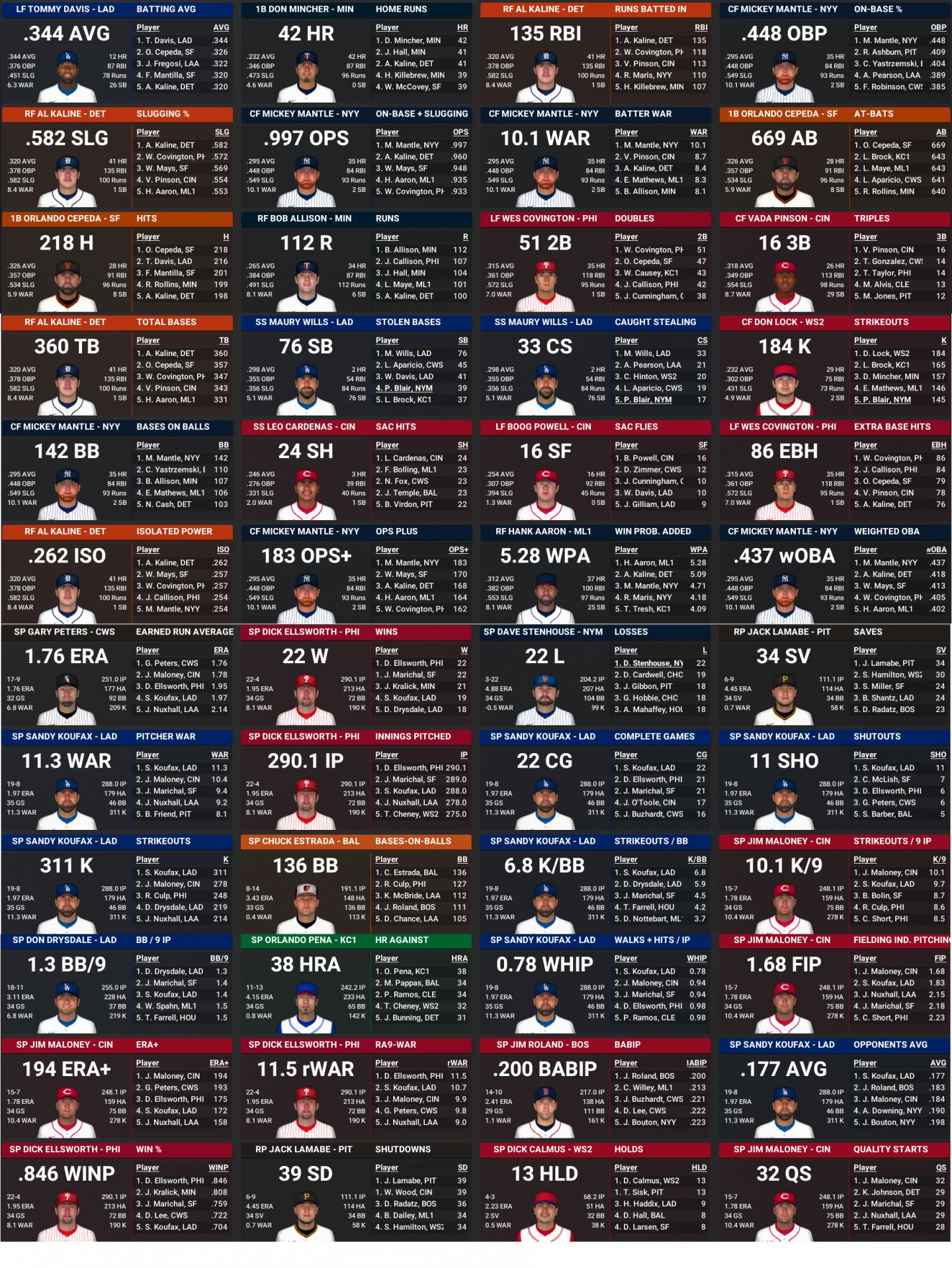 Name:  1963 final league leaders.jpg
Views: 370
Size:  581.7 KB