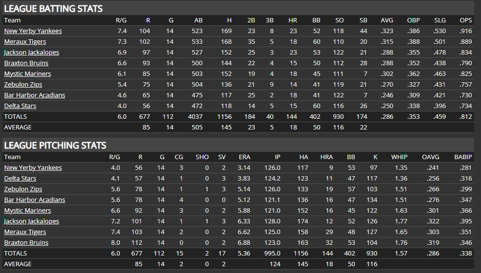 Name:  SI SUPREME LEAGUE TEAM STATS.png
Views: 294
Size:  47.4 KB