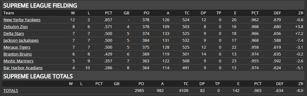 Name:  SI SUPREME LEAGUE TEAM FIELDING AVERAGE.png
Views: 280
Size:  24.1 KB