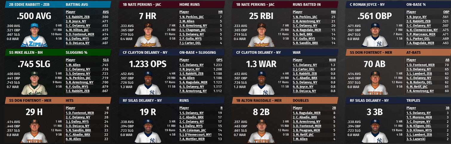 Name:  SI SECONDARY LEAGUE BATTING LEADERBOARD 1.jpg
Views: 252
Size:  158.4 KB
