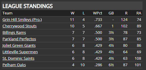 Name:  SI SECONDARY LEAGUE STANDINGS.png
Views: 251
Size:  12.3 KB
