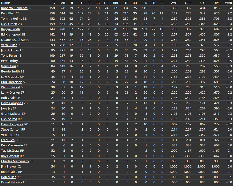 Name:  final offensive stats 1966.png
Views: 377
Size:  102.3 KB