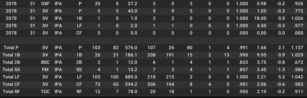 Name:  GORDON FREEMAN CAREER FIELDING STATS.png
Views: 289
Size:  40.7 KB