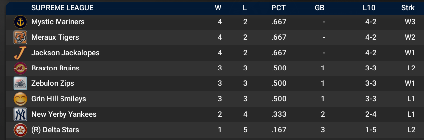 Name:  SI SUPREME LEAGUE STANDINGS.png
Views: 146
Size:  47.0 KB