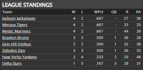 Name:  SI SUPREME LEAGUE RUNS DIFFERENTIAL.png
Views: 136
Size:  10.9 KB