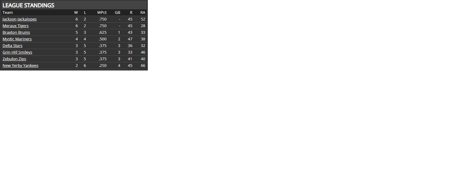 Name:  SI SUPREME LEAGUE RUNS DIFFERENTIAL.png
Views: 184
Size:  16.4 KB