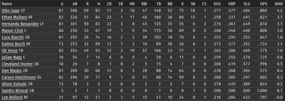 Name:  July1stTeamBatting_2084.png
Views: 167
Size:  55.6 KB