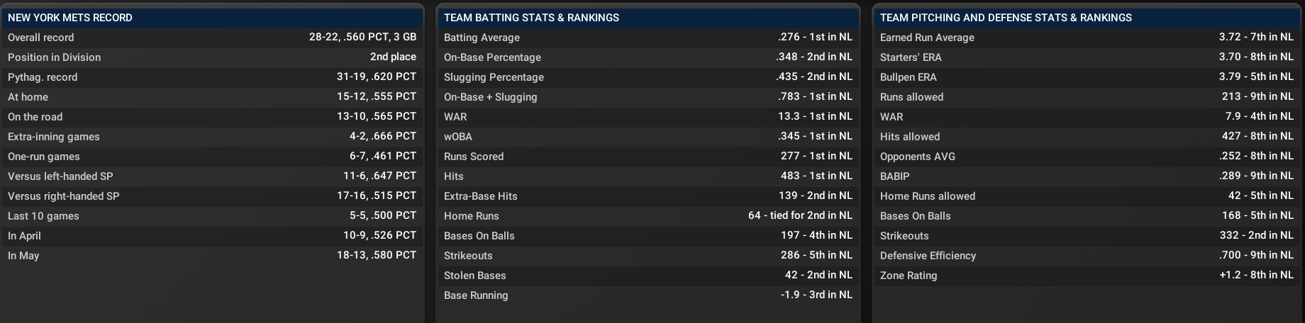 Name:  team stats June 1.png
Views: 309
Size:  241.9 KB